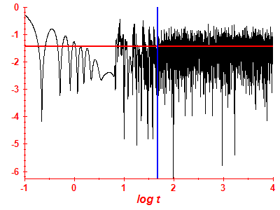 Survival probability log